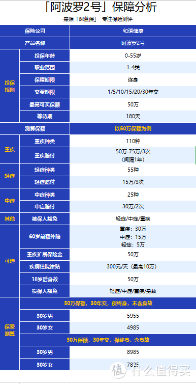 保终身、多次赔！这款高性价比重疾险，女性买超便宜！