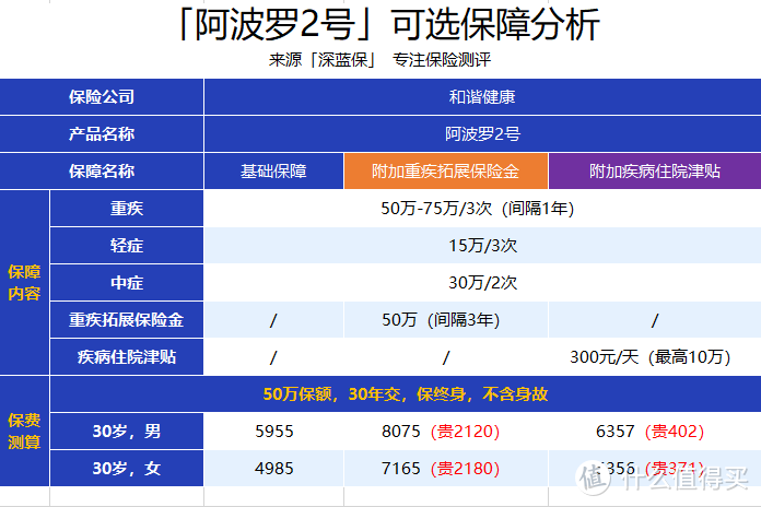 保终身、多次赔！这款高性价比重疾险，女性买超便宜！