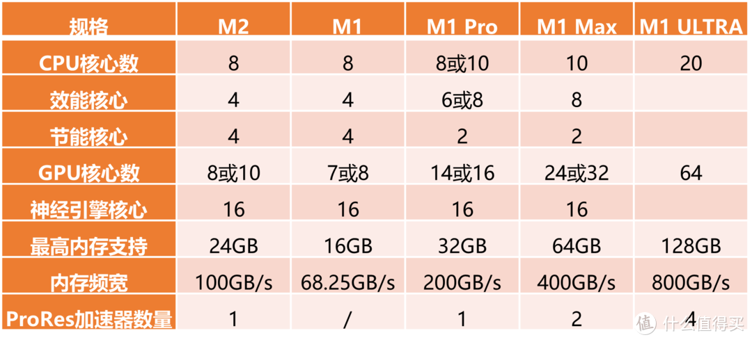 M1 与 M2芯片参数对比