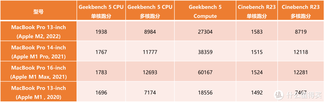 M1 与 M2 跑分对比图