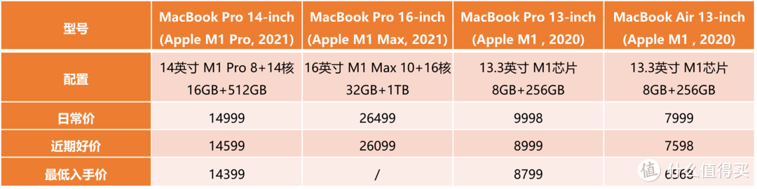 最低入手价格表