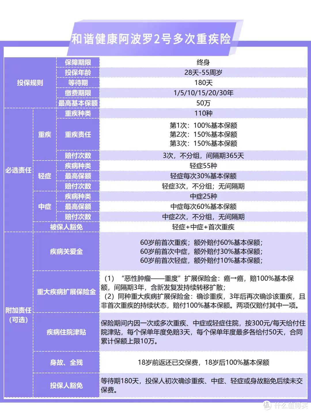 重疾多次赔太贵了？！和谐健康阿波罗2号自带多次重疾赔！