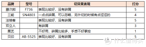 计划了几个月的面包刀评测来咯！6把面包刀评测对比，价格不同，究竟差别有多大？