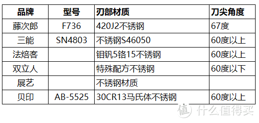 计划了几个月的面包刀评测来咯！6把面包刀评测对比，价格不同，究竟差别有多大？