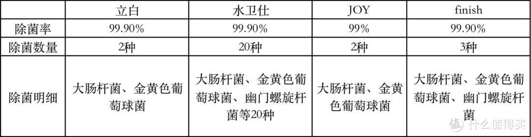 以一抵四的洗碗机耗材，实测五款洗碗凝珠是否好用？