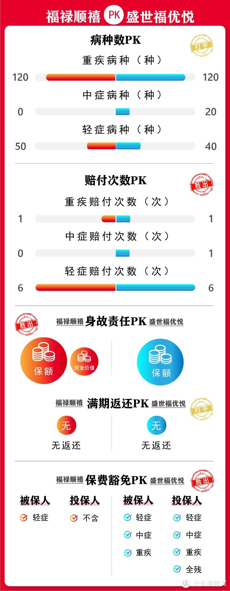 平安盛世福优悦凭什么能赢？太平人寿重疾险福禄顺禧PK平安盛世福