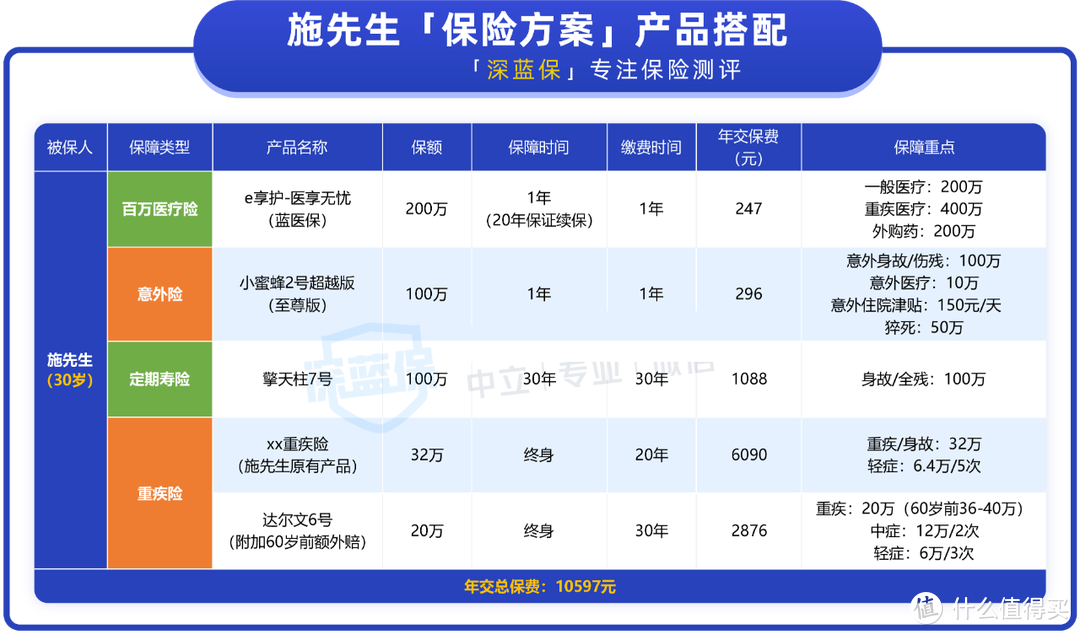 保单诊断！每年要交6000多的旧保单，当下保障怎么样？