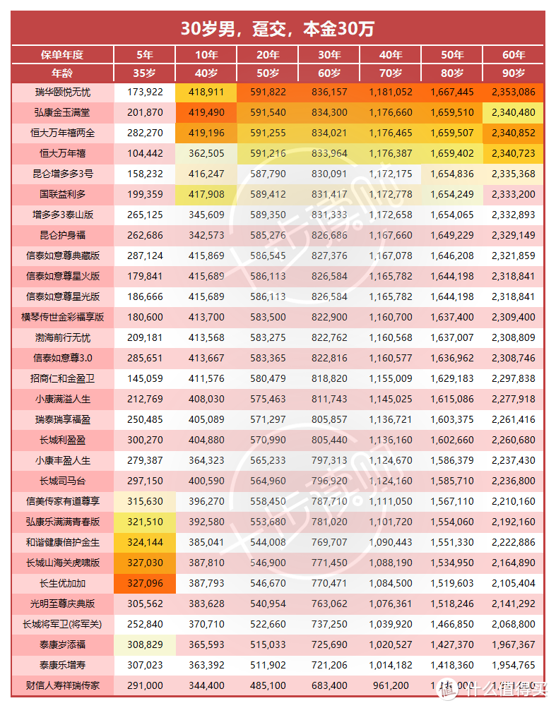 爆肝整理：34款增额终身寿险全周期收益排名！