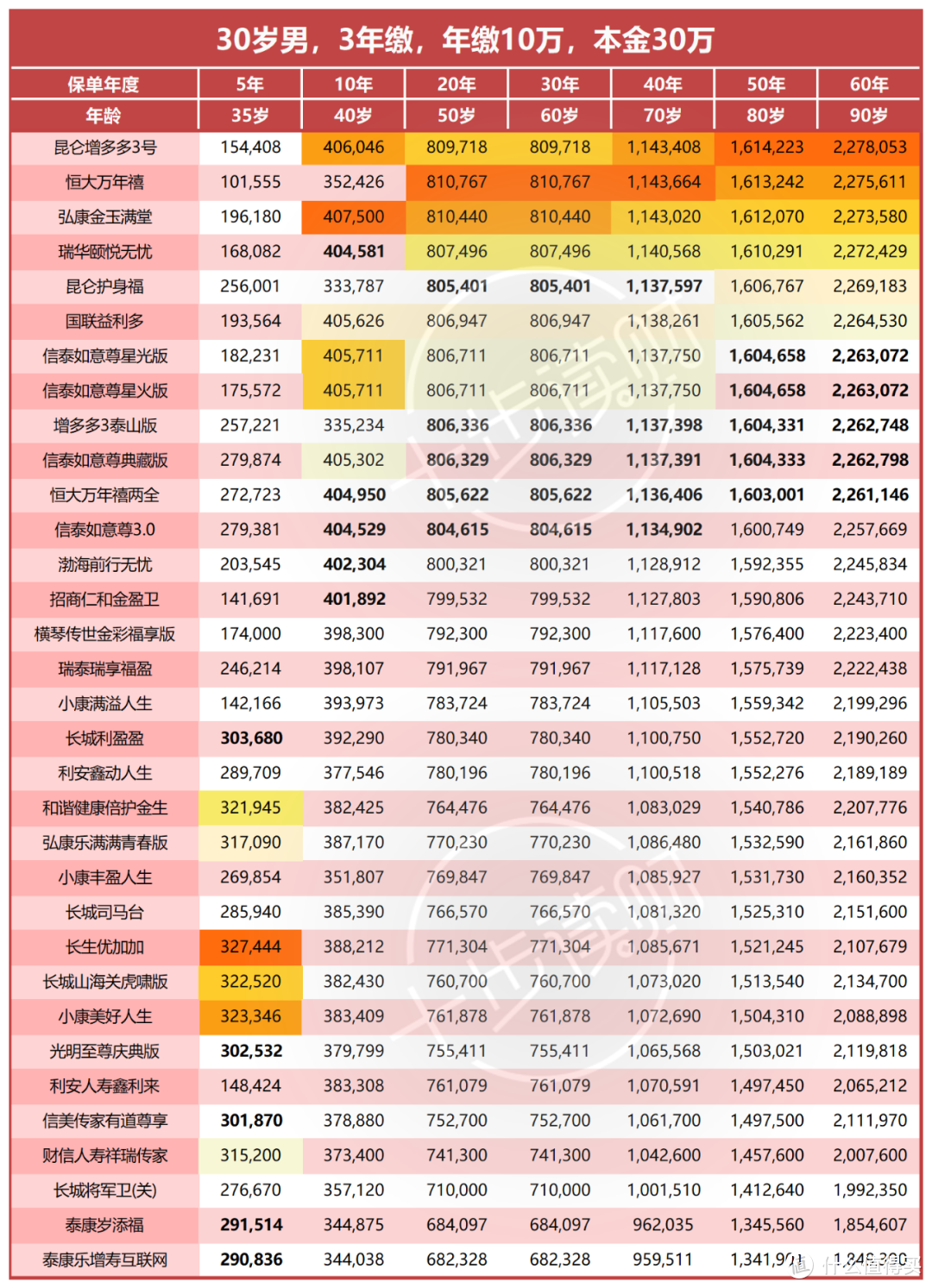 爆肝整理：34款增额终身寿险全周期收益排名！