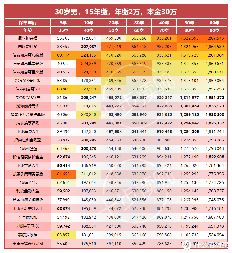 爆肝整理：34款增额终身寿险全周期收益排名！