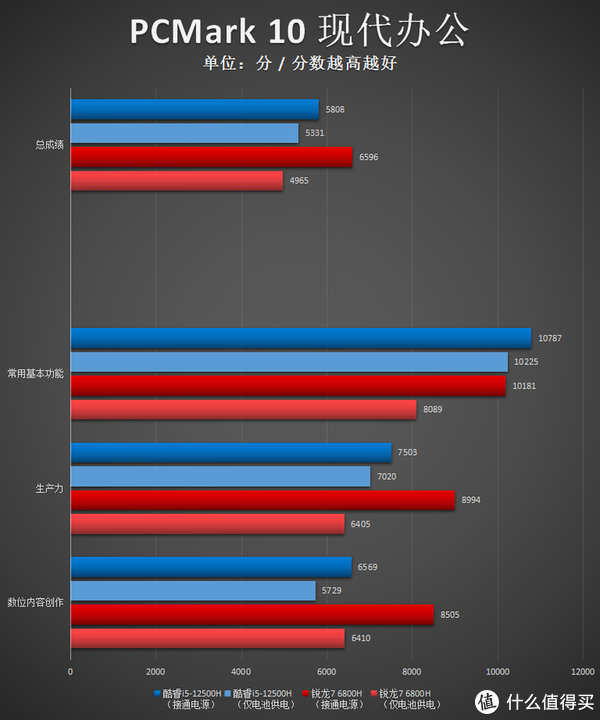 尽管相比锐龙5000有所改善，但离电衰减仍然存在