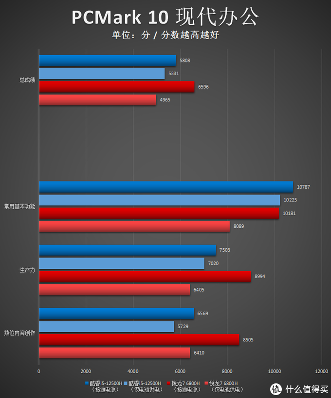 尽管相比锐龙5000有所改善，但离电衰减仍然存在