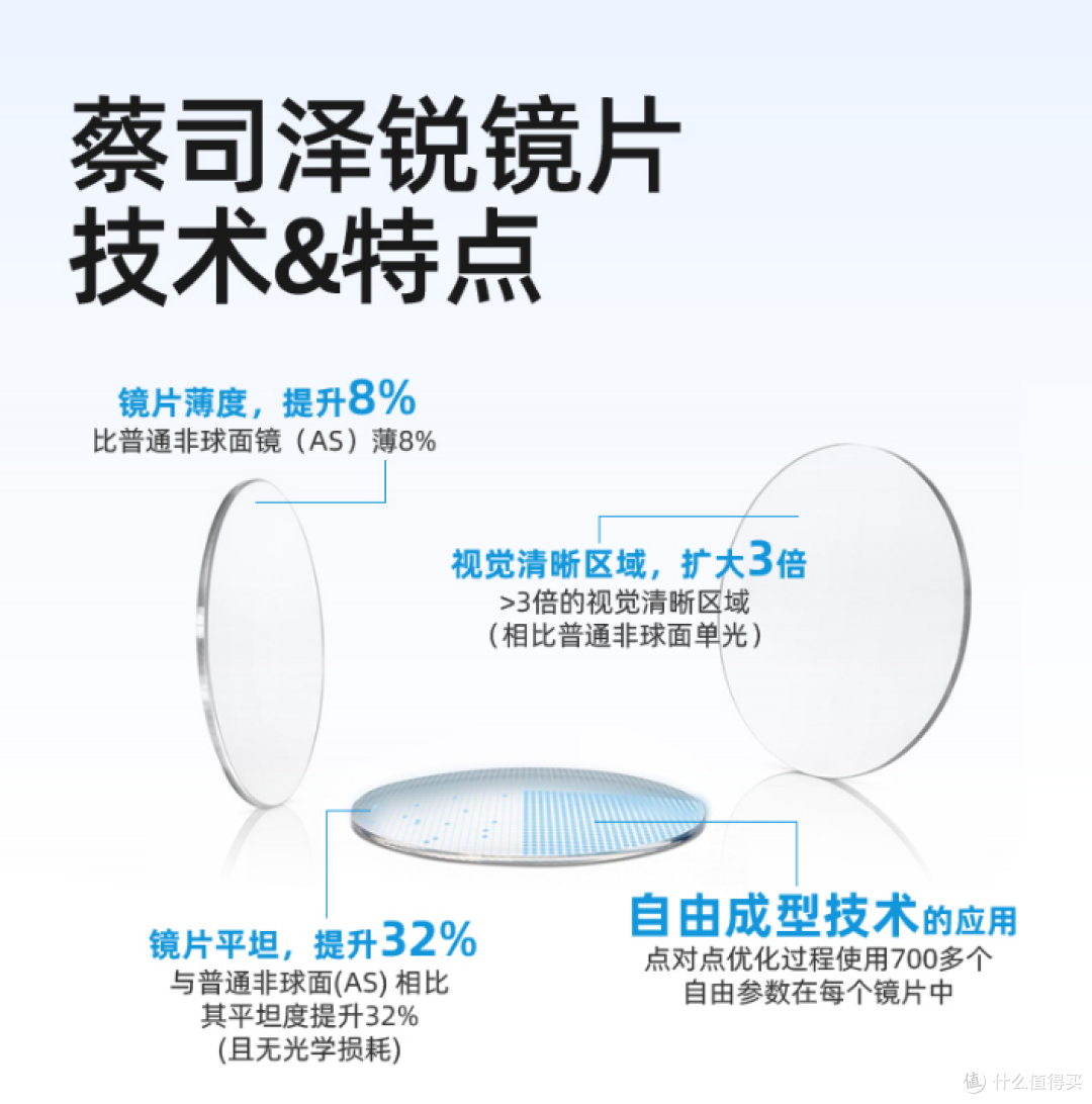 蔡司镜片怎么选——重度近视患者的蔡司新清锐到泽锐升级体验