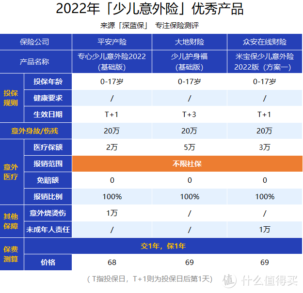 几百上千的门诊、住院费都能报！这两种保险很适合孩子