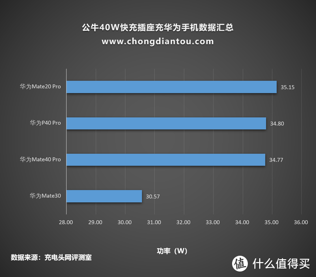 体验公牛40W快充插座，支持华为手机40W超级快充