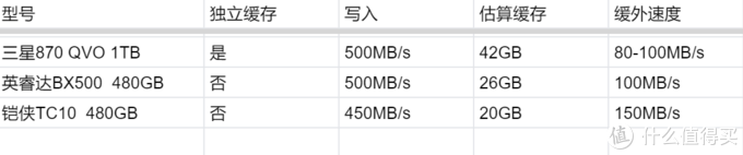 有缓存就不掉速？缓存向固态硬盘SSD选购解读