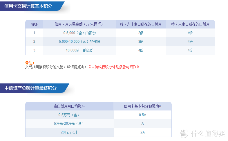 2022年最值得推荐的卡丨中信银行篇