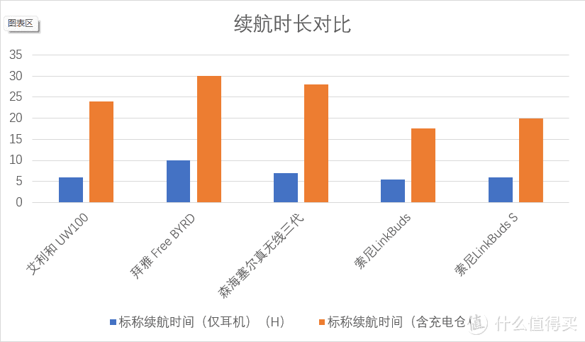 耳机续航时长对比图