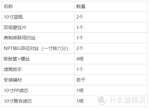 2022年全屋净水大蓝瓶，选购思路、组装、安装、维护大全