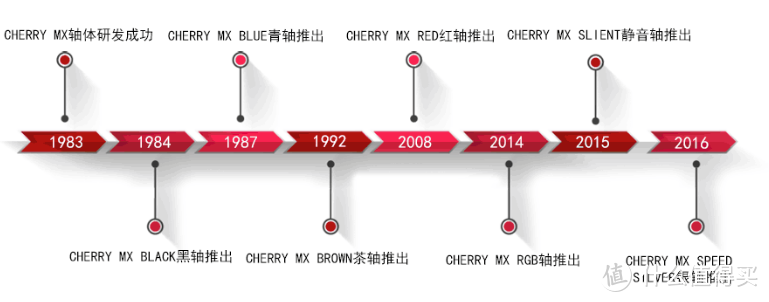 火爆三十余年，为何说到机械键盘CHERRY的轴体还是独一档？