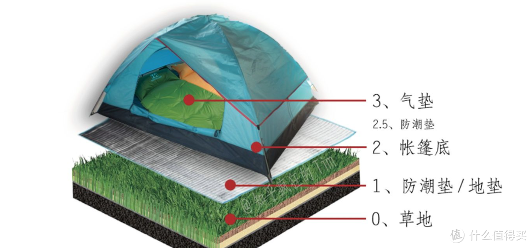 《全天候》防潮垫、睡垫、野餐垫有什么区别？又该如何选购？