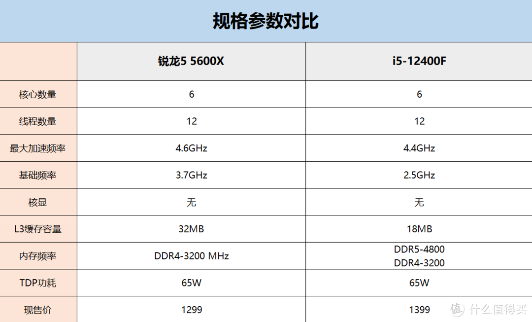 性价比很高的锐龙5 5600X，该配一块怎样的B550主板？