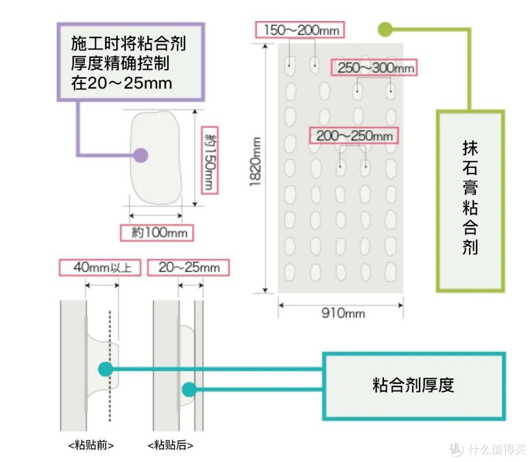 在日本90%房屋都会使用到的内装建材 石膏板篇