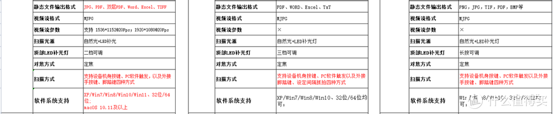 成者、得力、科密中高端高清扫描仪全场景横评对比