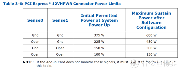  ATX 3.0规范电源值得买吗？PCIE 5.0电源中的12VHPWR 接口定义是什么？为什么会有12+2的接口？