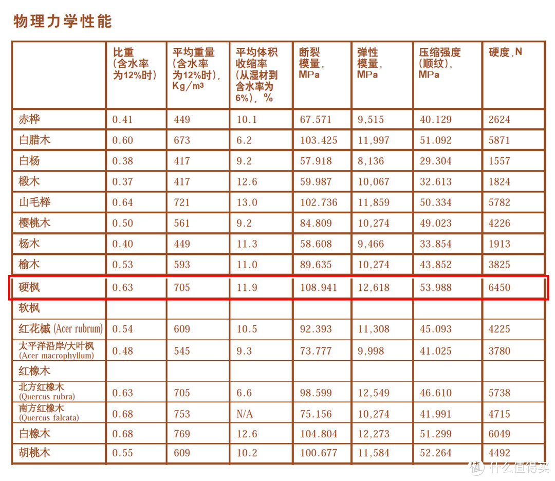 常见北美材物理性能对比