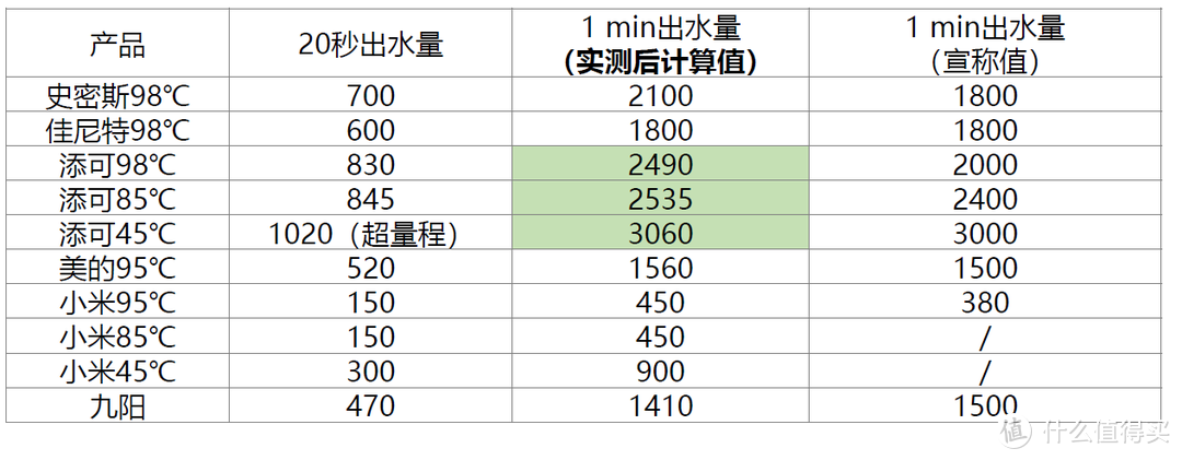 家用净水机到底怎么选？看这一篇就够了！6款主流智能净水机6大维度对比分享