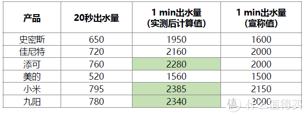 家用净水机到底怎么选？看这一篇就够了！6款主流智能净水机6大维度对比分享