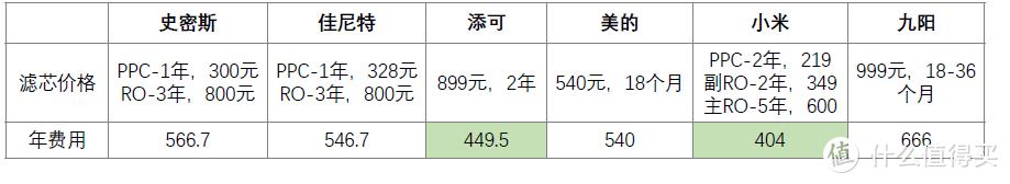 家用净水机到底怎么选？看这一篇就够了！6款主流智能净水机6大维度对比分享