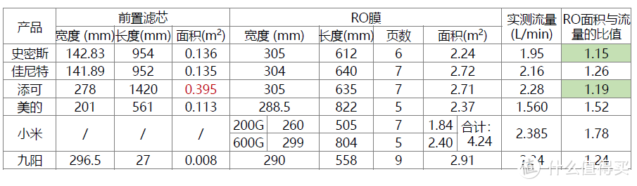 家用净水机到底怎么选？看这一篇就够了！6款主流智能净水机6大维度对比分享