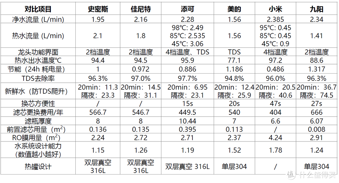 家用净水机到底怎么选？看这一篇就够了！6款主流智能净水机6大维度对比分享