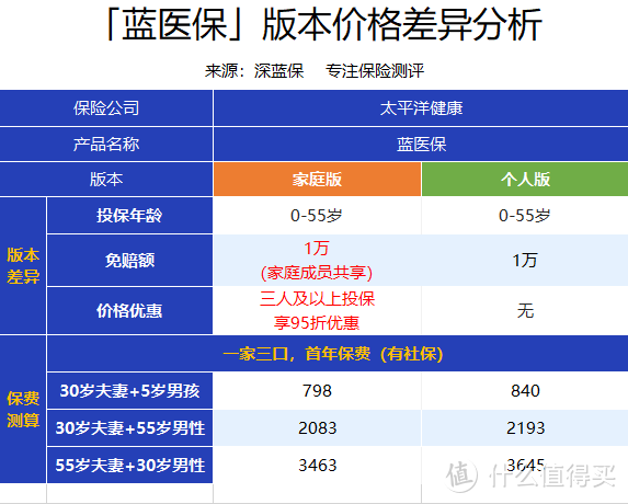 家庭版的医疗险，打了折还共享免赔额！不过要注意这些