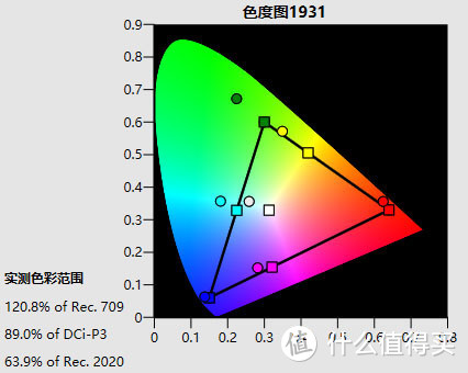 ▲影院模式：120.8%709色域覆盖率/89%P3色域覆盖率/63.9%2020色域覆盖率