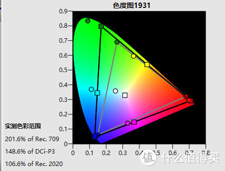 ▲HDR影院模式：201.6%709色域覆盖率/148.6%P3色域覆盖率/106.6%2020色域覆盖率