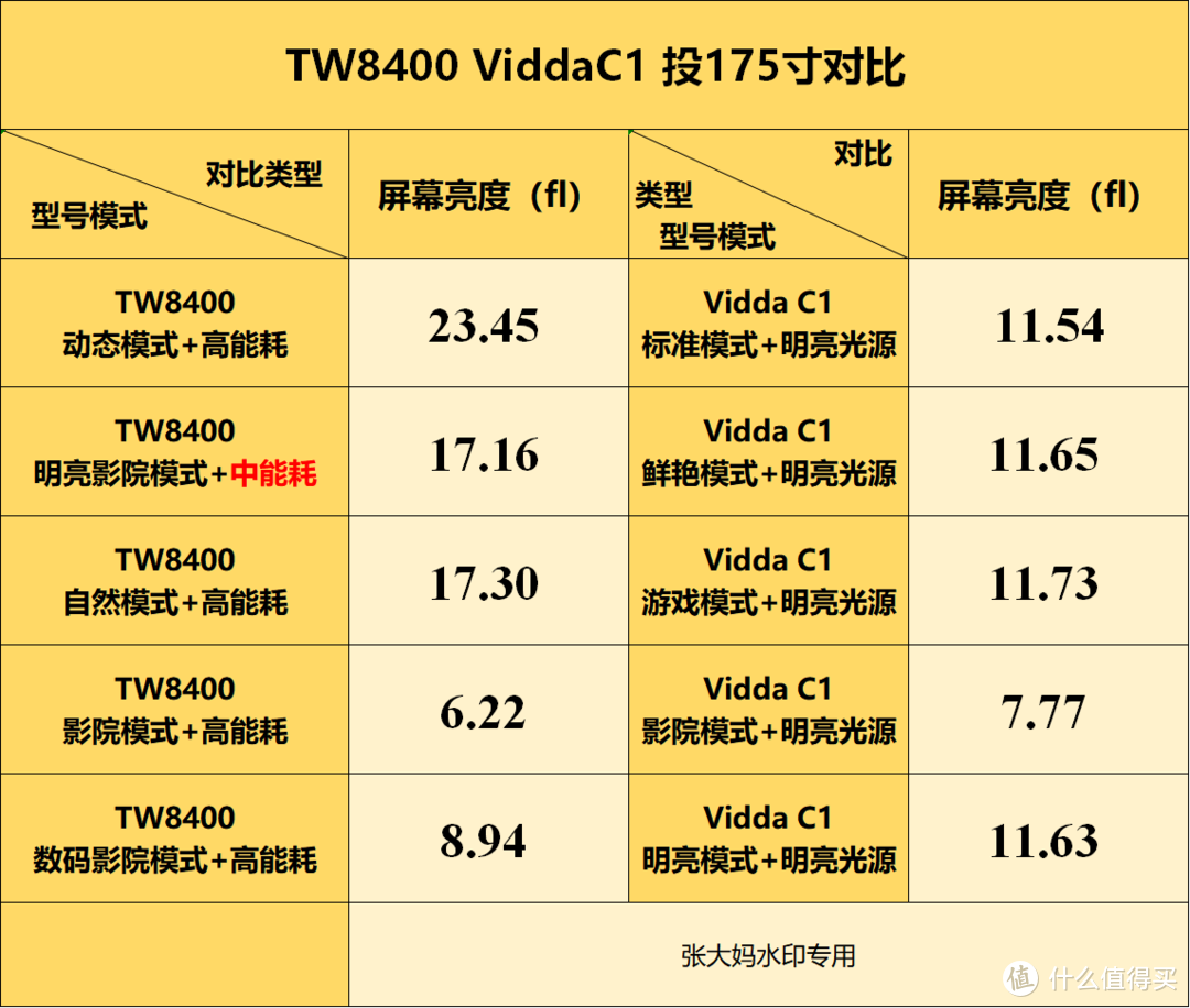 6000元PK20000元，竟针锋相对！？ViddaC1 VS 爱普生TW8400，智能激光微投PK传统灯泡投影！