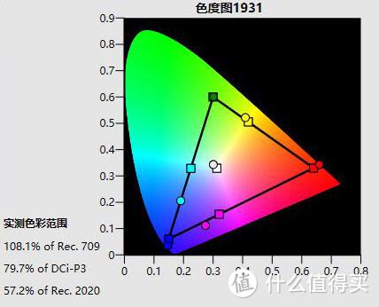 ▲动态模式：108.1%709色域覆盖率/79.7%P3色域覆盖率/57.2%2020色域覆盖率