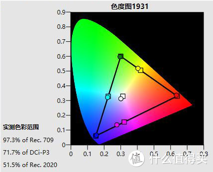 ▲明亮影院模式：97.3%709色域覆盖率/71.7%P3色域覆盖率/51.5%2020色域覆盖率