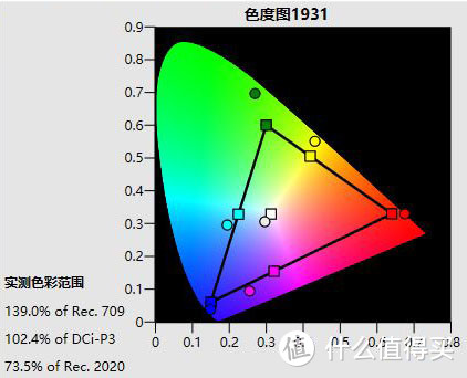 ▲影院模式：139%709色域覆盖率/102.4%P3色域覆盖率/73.5%2020色域覆盖率