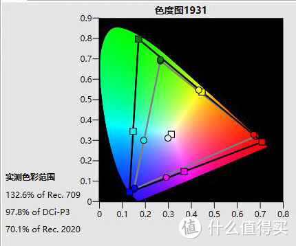 ▲数码影院模式：132.6%709色域覆盖率/97.8%P3色域覆盖率/70.1%2020色域覆盖率