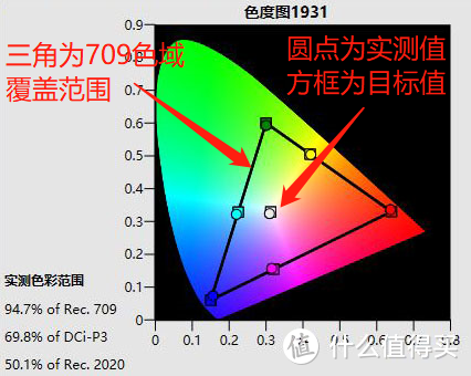 ▲色度图不仅可以反映色域覆盖率，还可以反映色准信息，也就是当图中圆点被方框完美框住的时候，色彩最准！