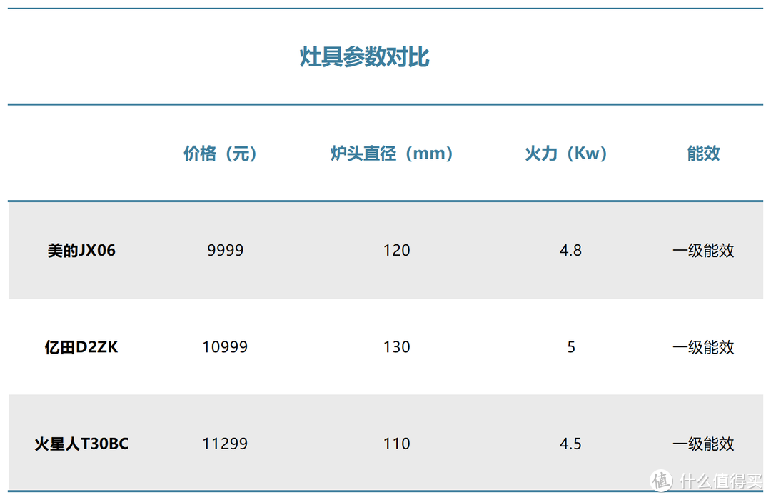 主流品牌集成灶测评：美的JX06、亿田D2ZK、火星人T30BC哪款好？实测告诉你答案！