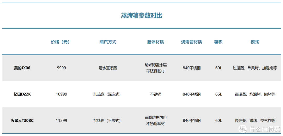 主流品牌集成灶测评：美的JX06、亿田D2ZK、火星人T30BC哪款好？实测告诉你答案！