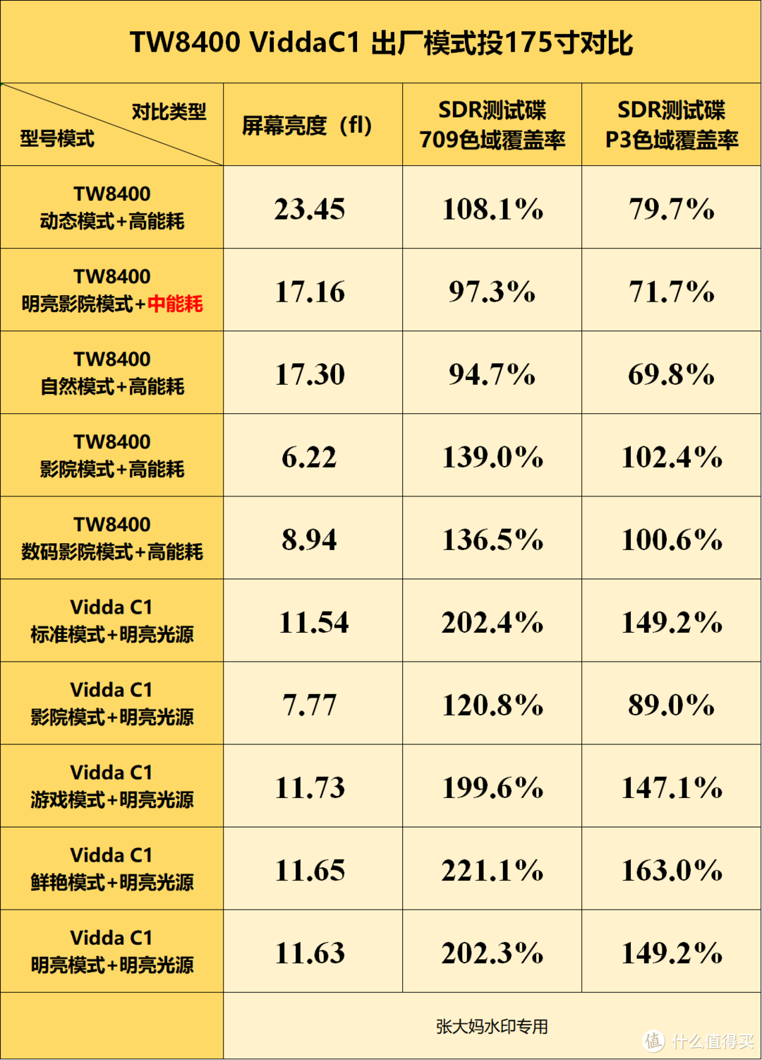 ▲投175寸屏幕亮度、色域覆盖率对比