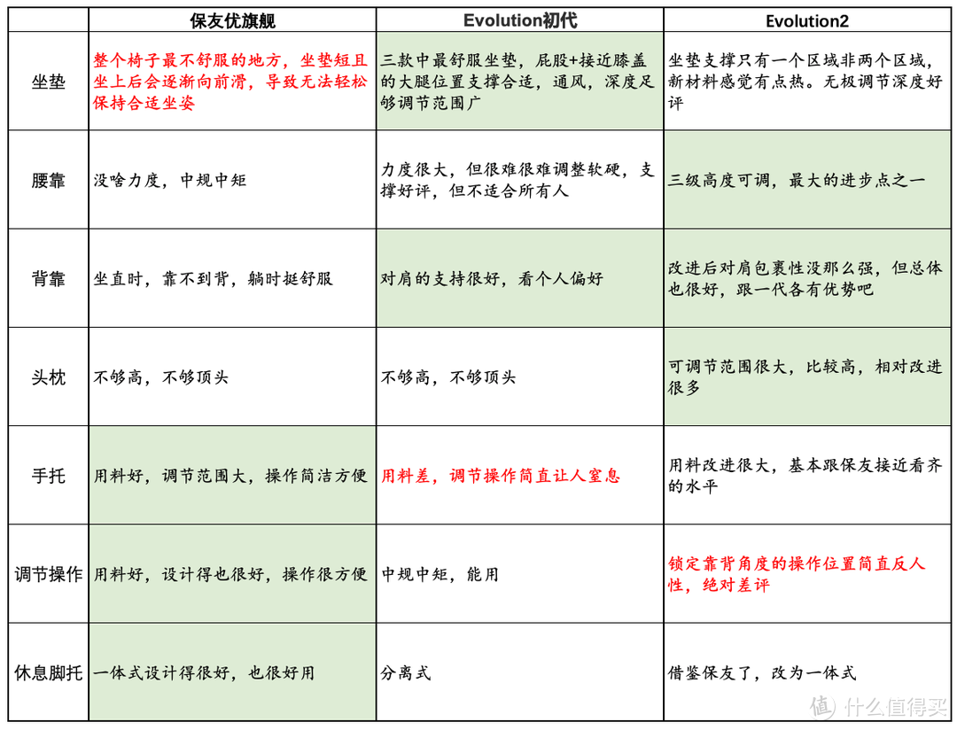 项目对比