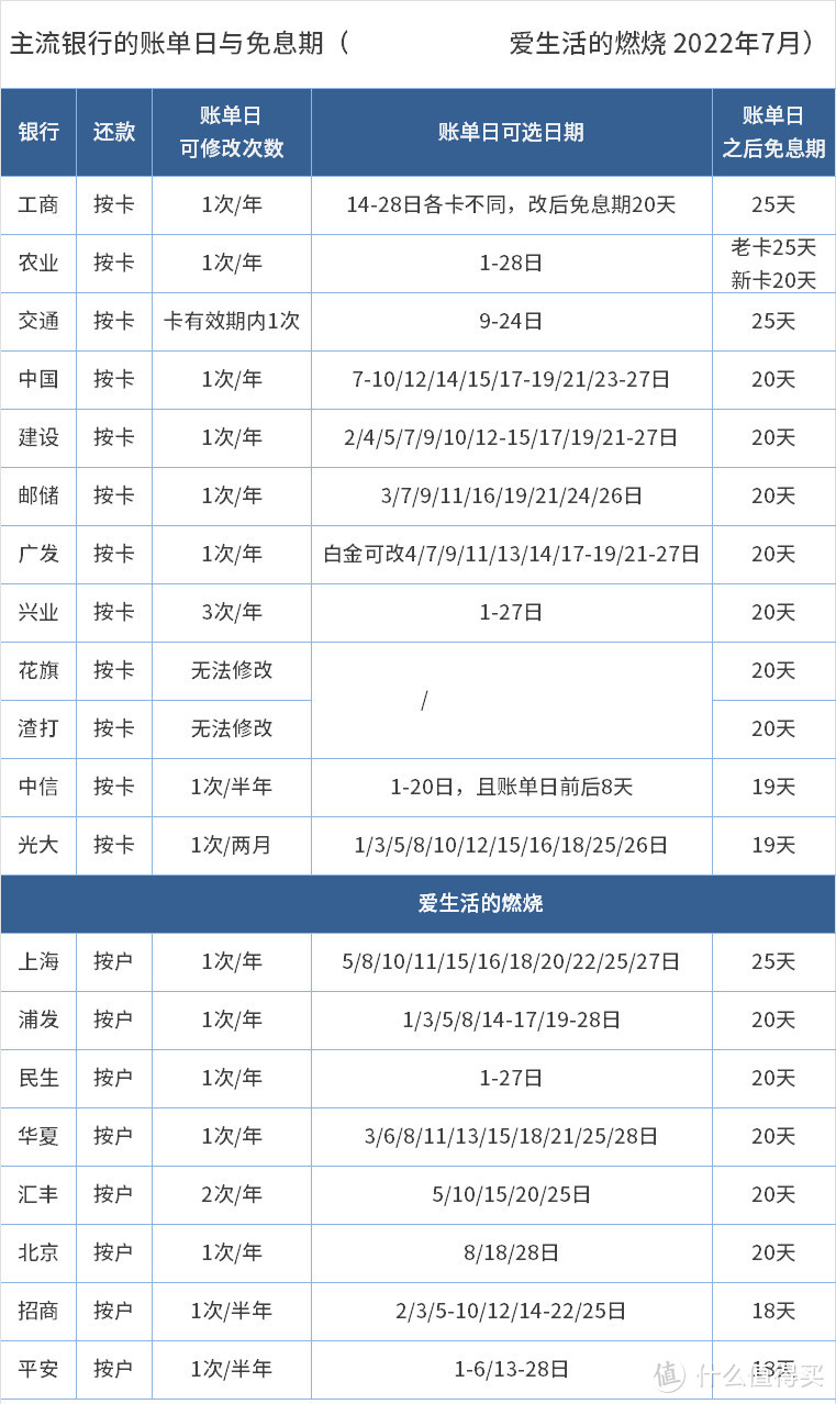 2022年 我的销卡/申卡/账单思路