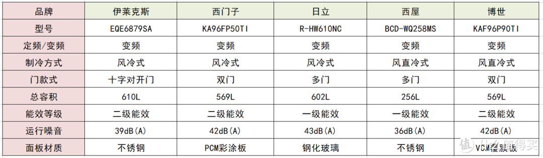 2022年，冰箱选购推荐攻略：嵌入式冰箱什么牌子好？伊莱克斯/日立/博世/西门子/西屋等品牌哪款好？